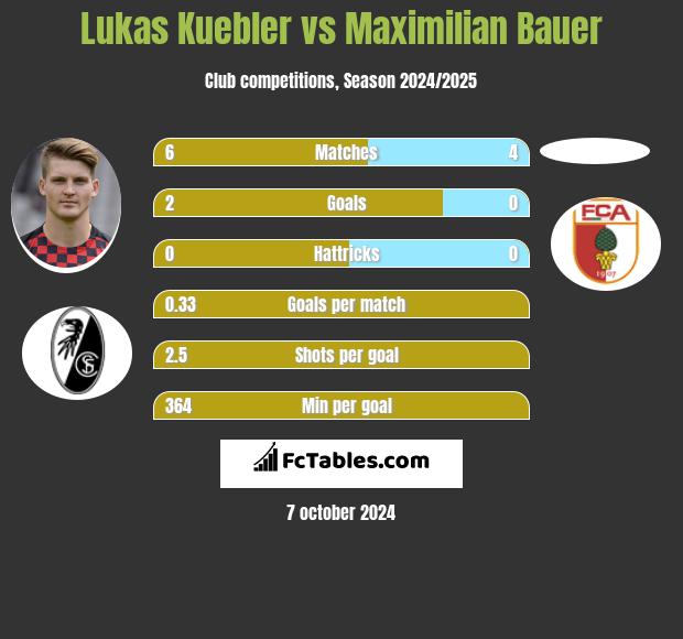 Lukas Kuebler vs Maximilian Bauer h2h player stats