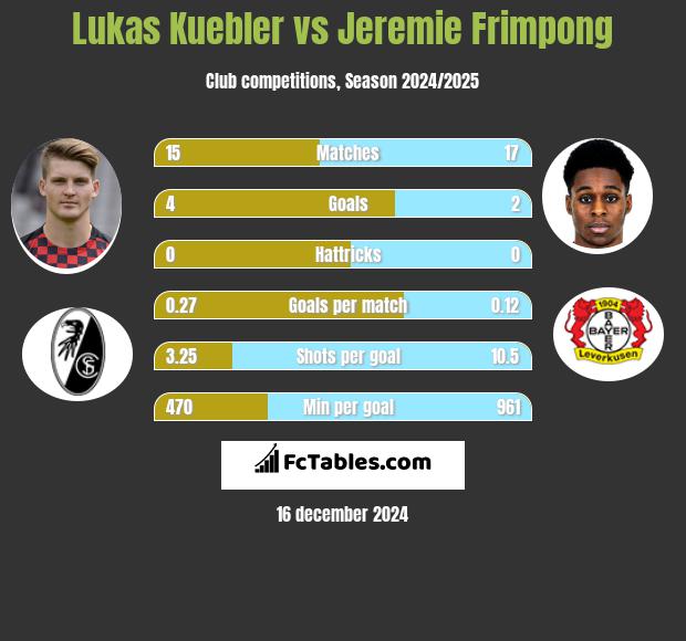 Lukas Kuebler vs Jeremie Frimpong h2h player stats