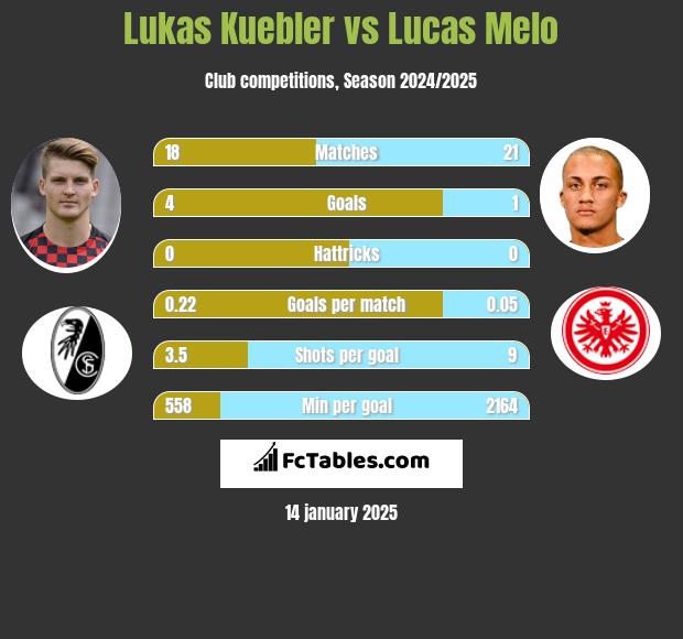 Lukas Kuebler vs Lucas Melo h2h player stats