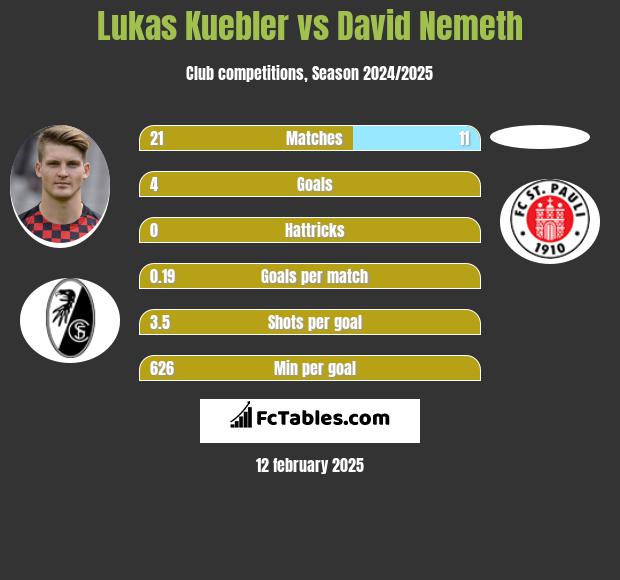 Lukas Kuebler vs David Nemeth h2h player stats