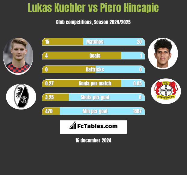 Lukas Kuebler vs Piero Hincapie h2h player stats