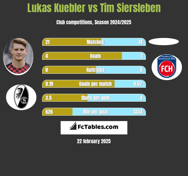 Lukas Kuebler vs Tim Siersleben h2h player stats