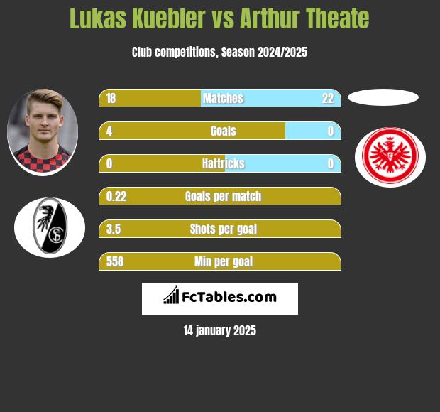 Lukas Kuebler vs Arthur Theate h2h player stats