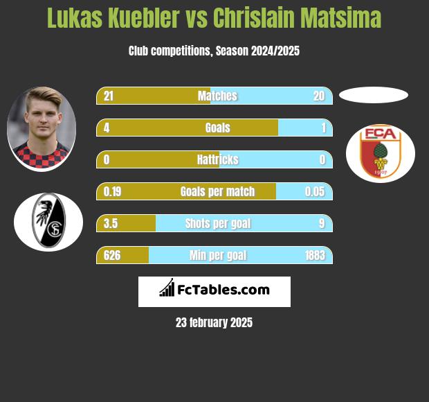 Lukas Kuebler vs Chrislain Matsima h2h player stats