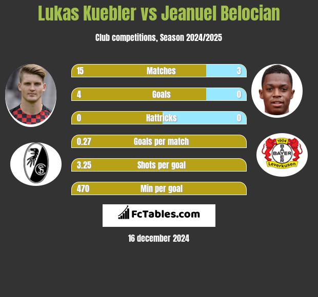 Lukas Kuebler vs Jeanuel Belocian h2h player stats