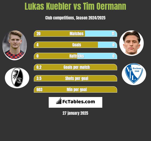 Lukas Kuebler vs Tim Oermann h2h player stats