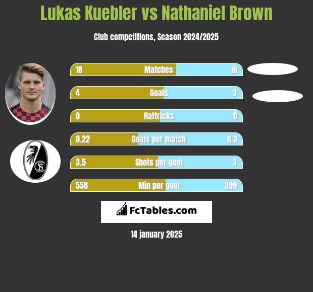 Lukas Kuebler vs Nathaniel Brown h2h player stats