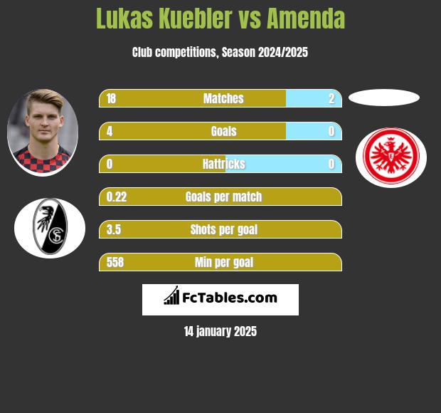 Lukas Kuebler vs Amenda h2h player stats