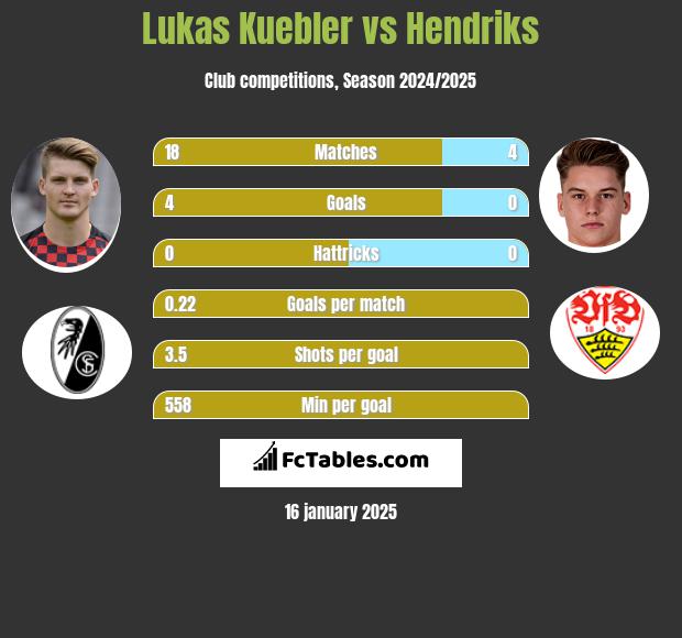 Lukas Kuebler vs Hendriks h2h player stats