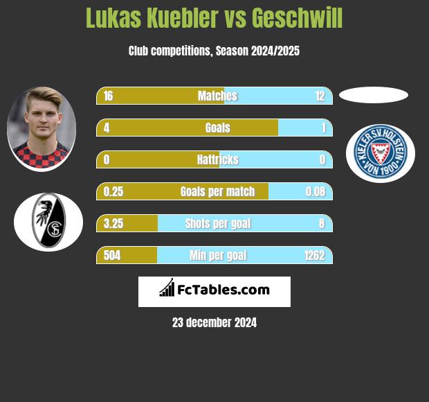 Lukas Kuebler vs Geschwill h2h player stats