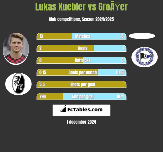 Lukas Kuebler vs GroÃŸer h2h player stats