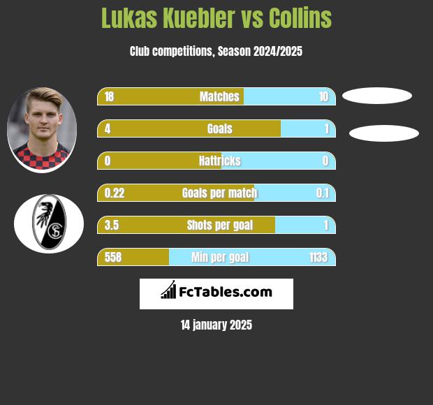 Lukas Kuebler vs Collins h2h player stats