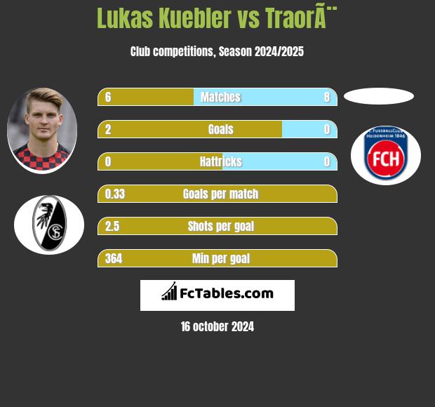 Lukas Kuebler vs TraorÃ¨ h2h player stats