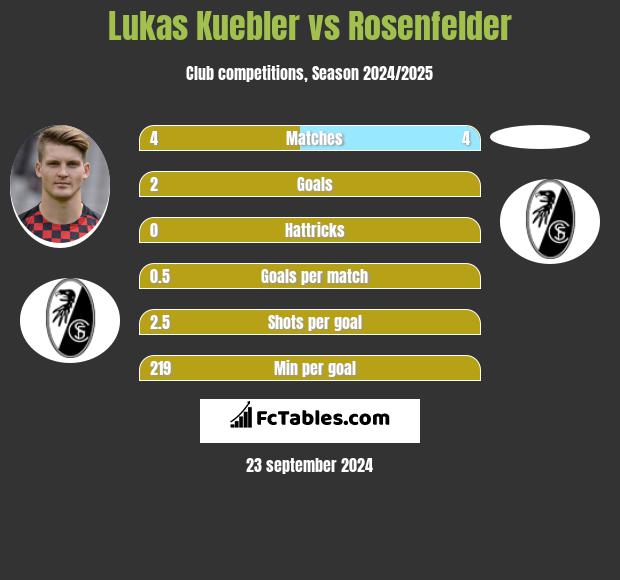 Lukas Kuebler vs Rosenfelder h2h player stats