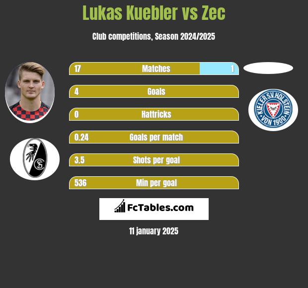 Lukas Kuebler vs Zec h2h player stats