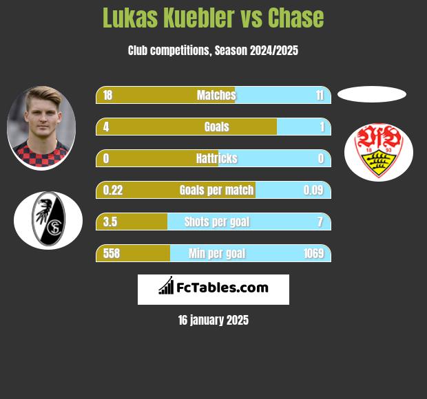 Lukas Kuebler vs Chase h2h player stats