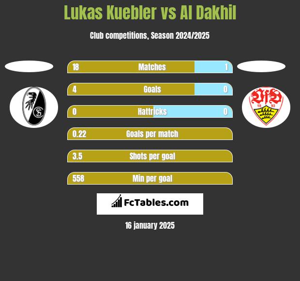 Lukas Kuebler vs Al Dakhil h2h player stats