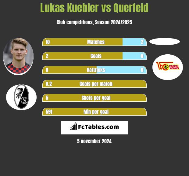 Lukas Kuebler vs Querfeld h2h player stats