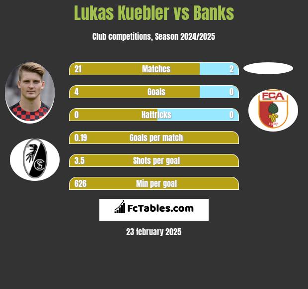 Lukas Kuebler vs Banks h2h player stats