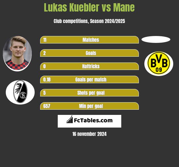 Lukas Kuebler vs Mane h2h player stats