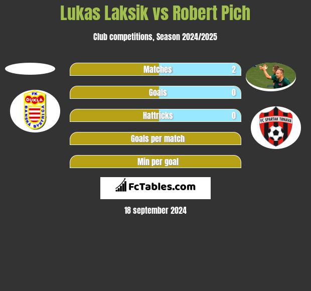 Lukas Laksik vs Robert Pich h2h player stats