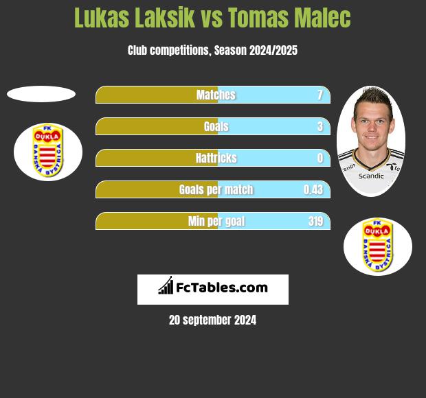 Lukas Laksik vs Tomas Malec h2h player stats