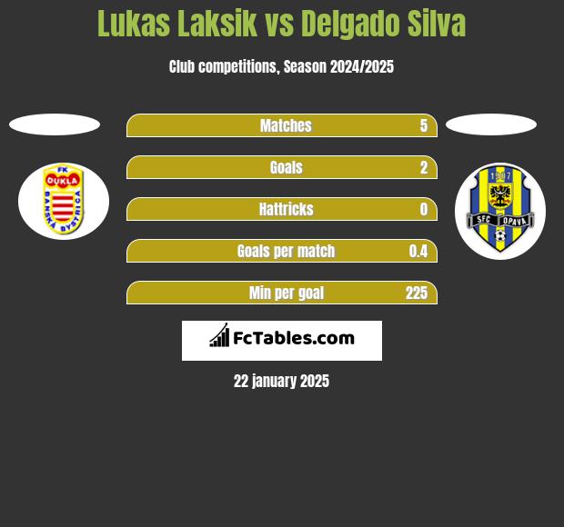 Lukas Laksik vs Delgado Silva h2h player stats