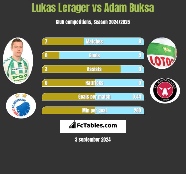 Lukas Lerager vs Adam Buksa h2h player stats