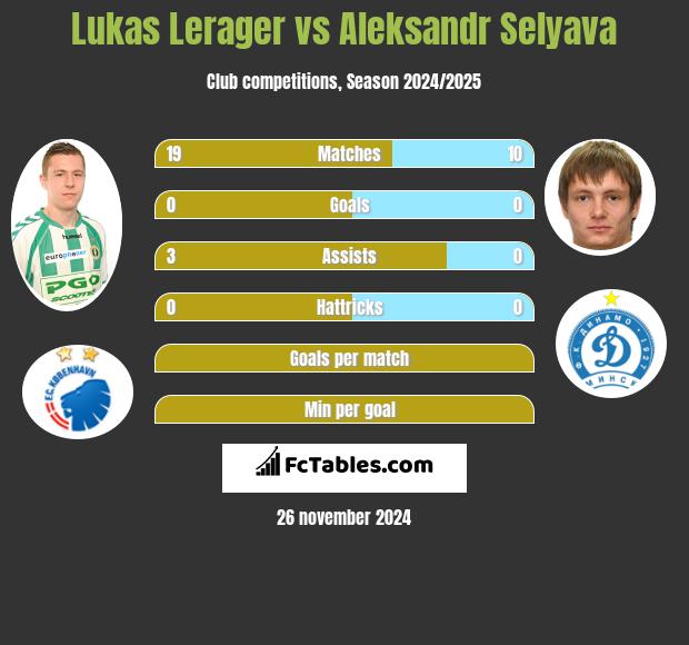 Lukas Lerager vs Aleksandr Selyava h2h player stats