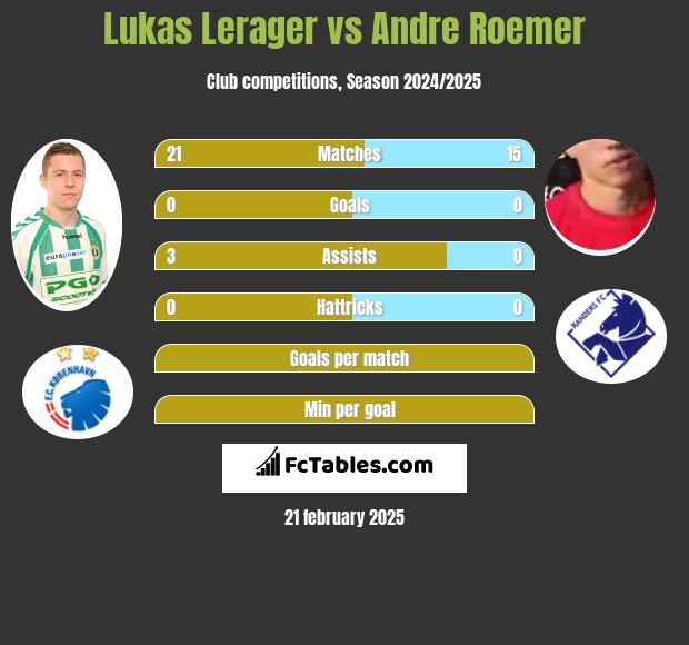 Lukas Lerager vs Andre Roemer h2h player stats