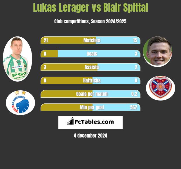 Lukas Lerager vs Blair Spittal h2h player stats