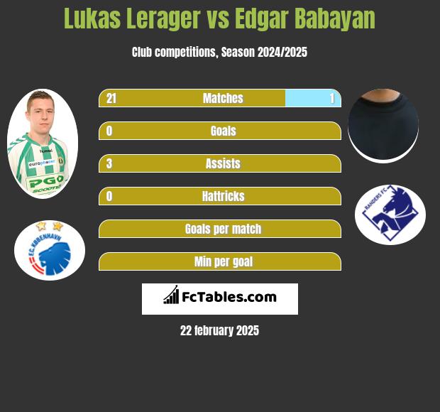 Lukas Lerager vs Edgar Babayan h2h player stats