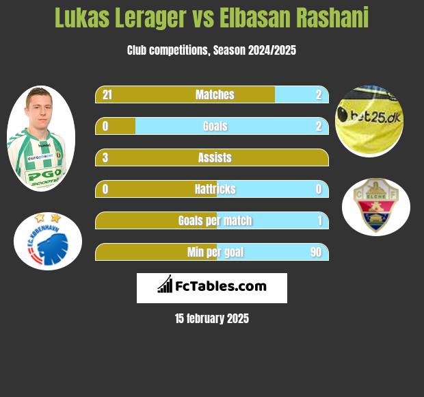 Lukas Lerager vs Elbasan Rashani h2h player stats