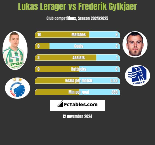 Lukas Lerager vs Frederik Gytkjaer h2h player stats