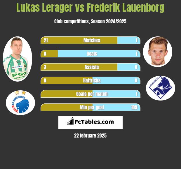 Lukas Lerager vs Frederik Lauenborg h2h player stats