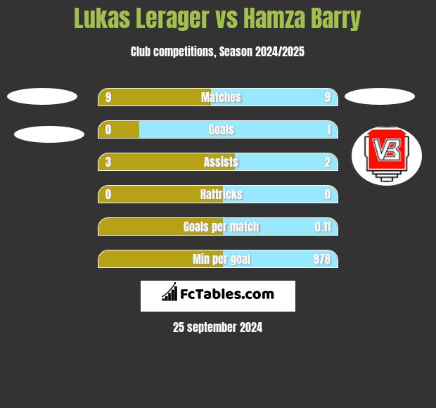 Lukas Lerager vs Hamza Barry h2h player stats