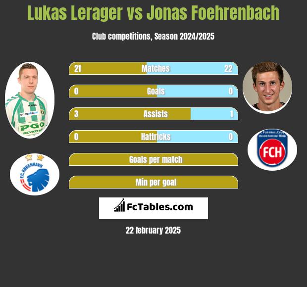 Lukas Lerager vs Jonas Foehrenbach h2h player stats