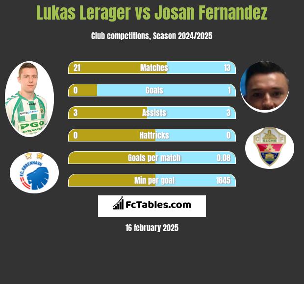 Lukas Lerager vs Josan Fernandez h2h player stats