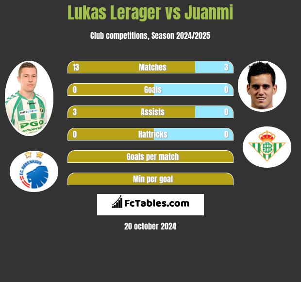 Lukas Lerager vs Juanmi h2h player stats