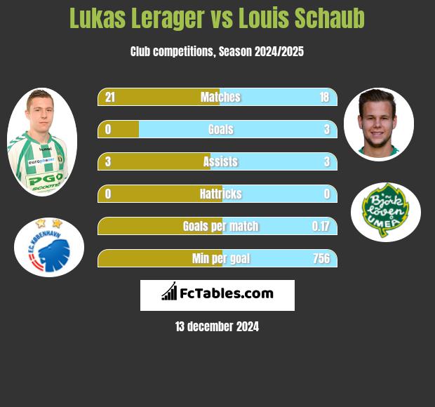 Lukas Lerager vs Louis Schaub h2h player stats