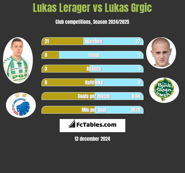 Lukas Lerager vs Lukas Grgic h2h player stats