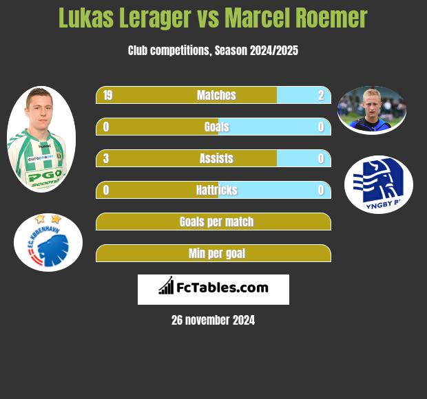 Lukas Lerager vs Marcel Roemer h2h player stats