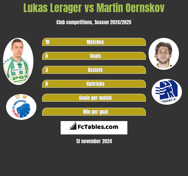 Lukas Lerager vs Martin Oernskov h2h player stats