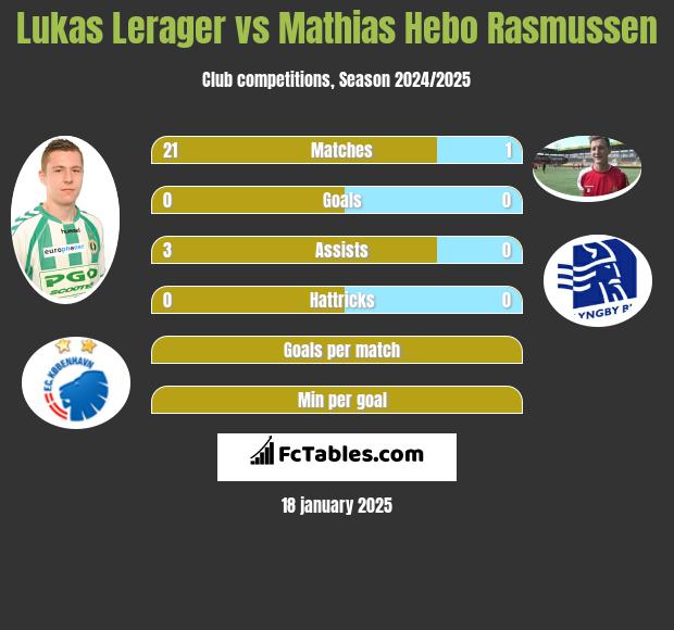 Lukas Lerager vs Mathias Hebo Rasmussen h2h player stats