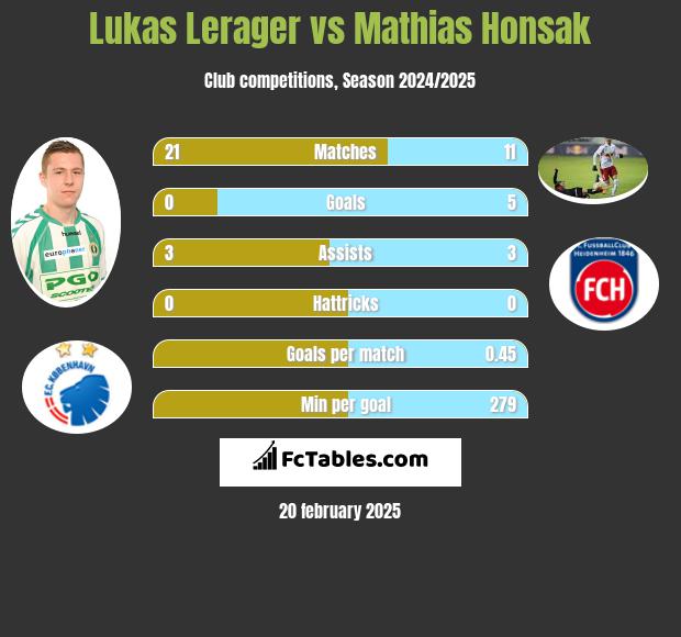 Lukas Lerager vs Mathias Honsak h2h player stats