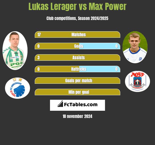 Lukas Lerager vs Max Power h2h player stats