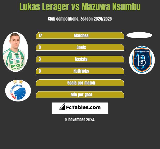 Lukas Lerager vs Mazuwa Nsumbu h2h player stats