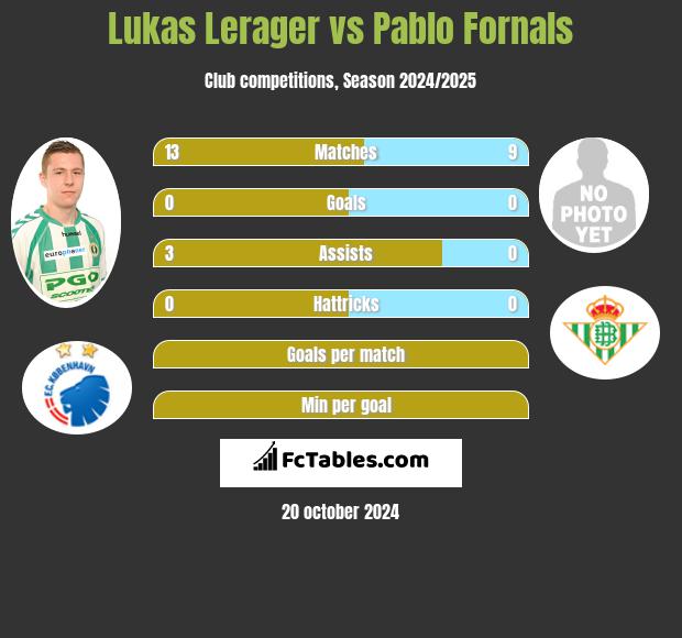 Lukas Lerager vs Pablo Fornals h2h player stats