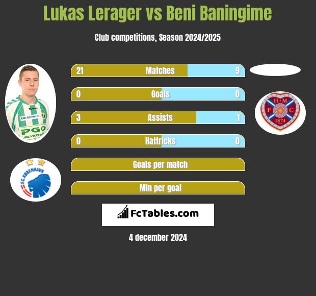 Lukas Lerager vs Beni Baningime h2h player stats