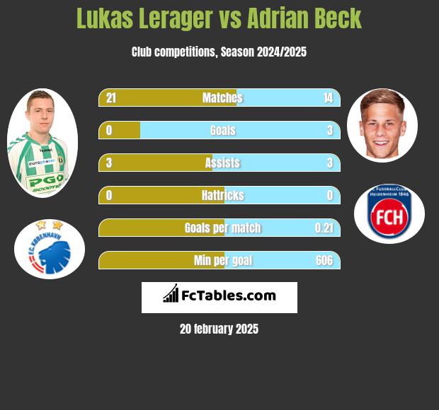 Lukas Lerager vs Adrian Beck h2h player stats